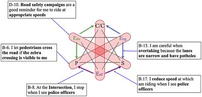 A Cross-Sector Framework to Boost the Sustainable Implementation of Integrated Transport and Spatial Strategies to Improve Safety and Mobility of Moto-Taxi Riders